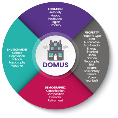 DOMUS