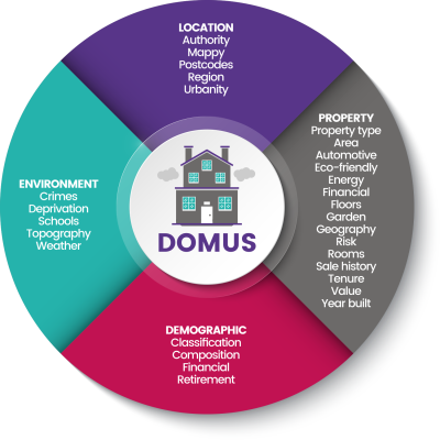 DOMUS-diagram